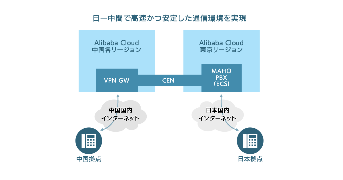 Sbクラウドとまほろば工房が日中間のip Pbxで業務提携 ニュース Sbクラウド株式会社 Sbクラウド株式会社