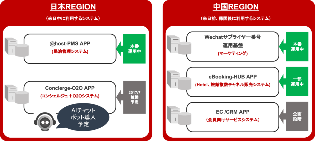 必要に応じてアプリケーションのREGIONを選択