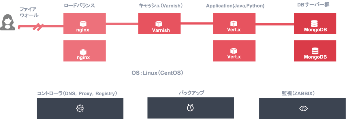 ECS内部構成