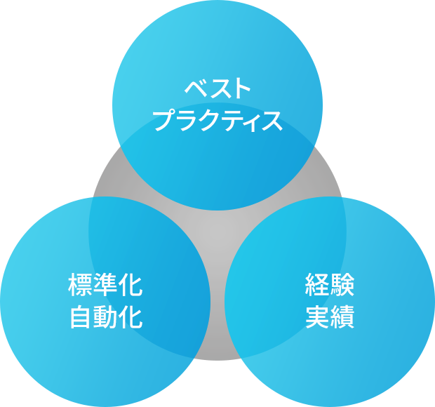 Alibaba Cloud プロフェッショナルサービス