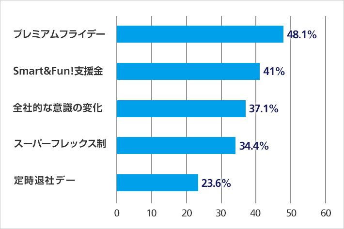 働き方改革全社アンケート「働き方改革がプラスに働いた要因」