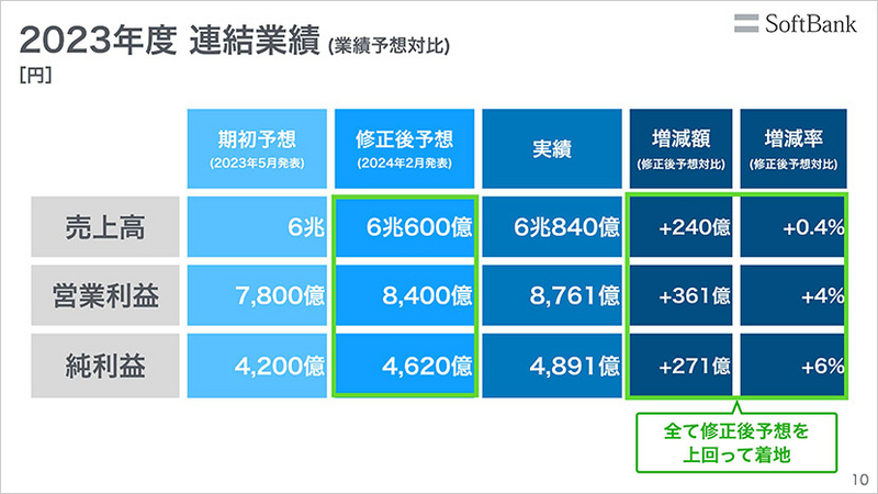 2023年度 連結業績