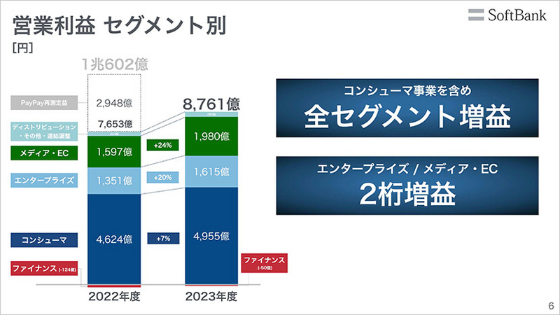 営業利益 セグメント別