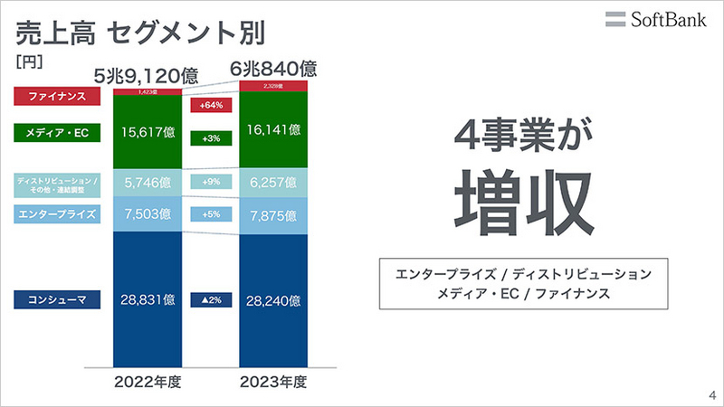 売上高 セグメント別