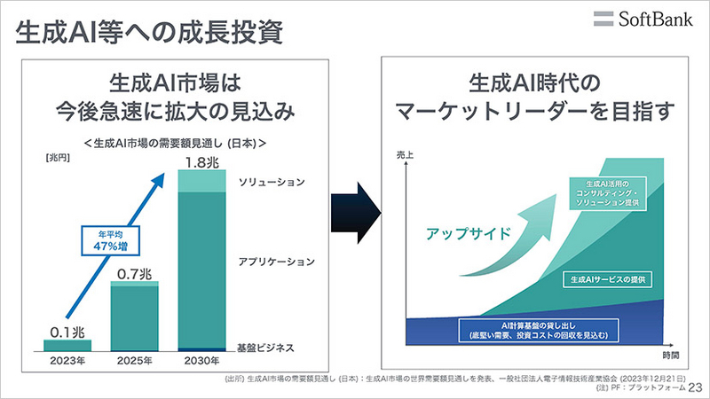 生成AI等への成長投資