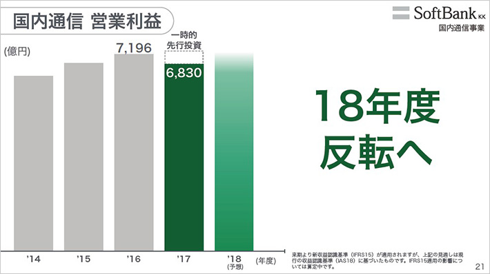 国内通信 営業利益