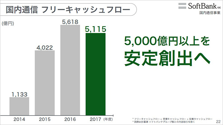 国内通信 フリーキャッシュフロー