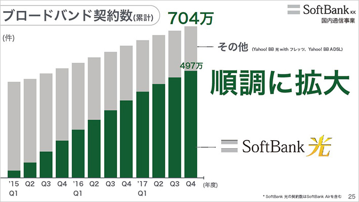ブロードバンド契約数