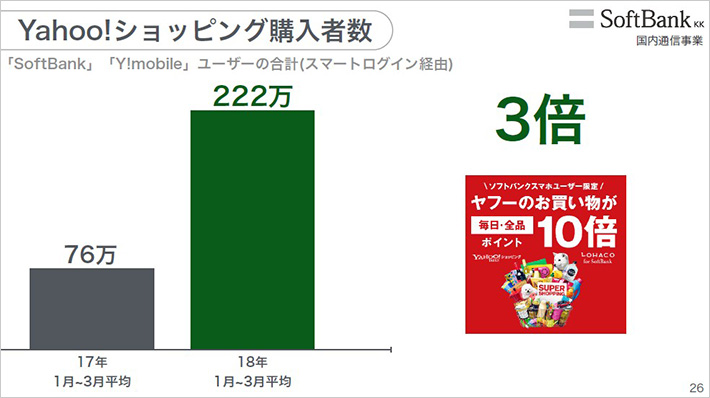 Yahoo!ショッピング購入者数