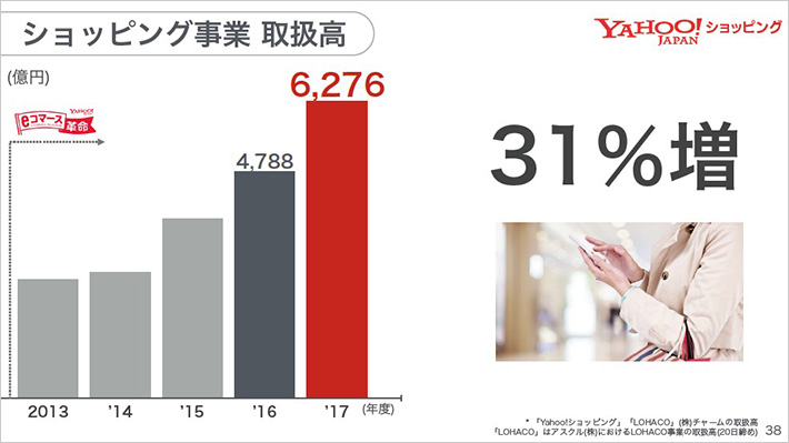 ショッピング事業 取扱高
