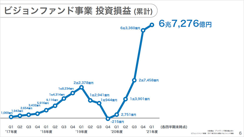 ビジョンファンド事業 投資損益