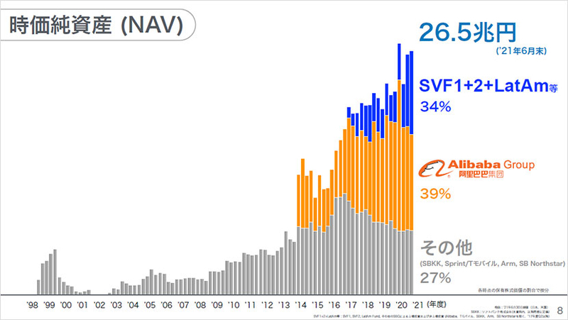 時価純資産(NAV)