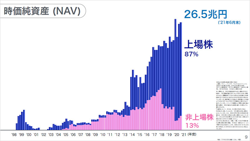 時価純資産(NAV)