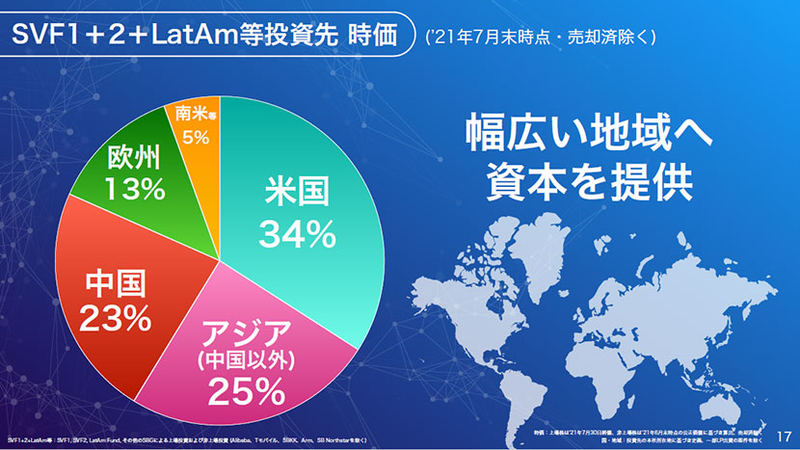 SVF1+2+LatAm等投資先 時価 幅広い地域へ資本を提供