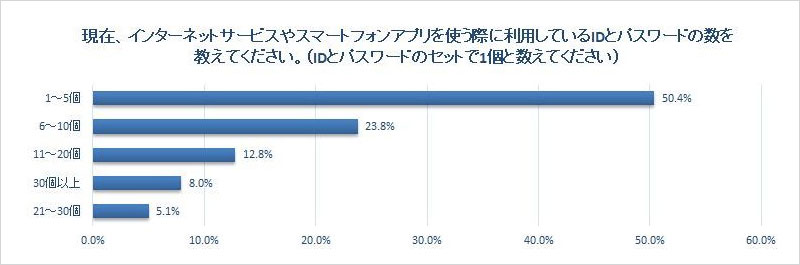 インターネットサービスやスマートフォンアプリを使う際に利用しているIDとパスワードの数を教えてください