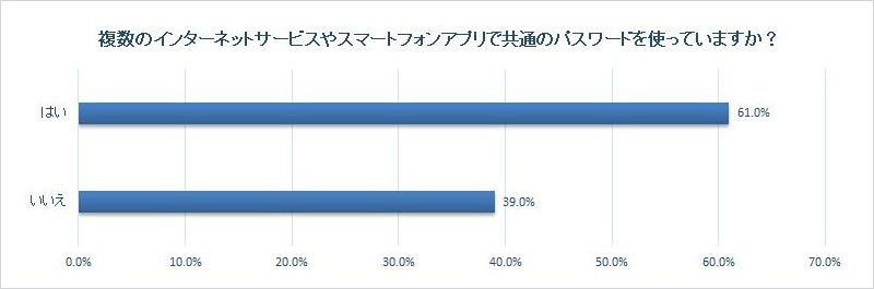 複数のインターネットサービスやスマートフォンアプリで共通のパスワードを使っていますか？