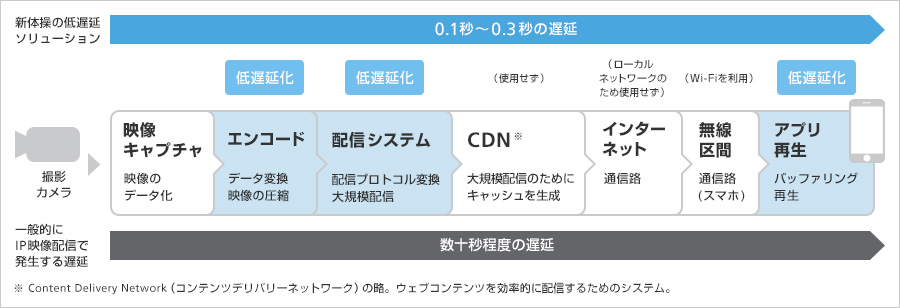 超低遅延技術のイメージ