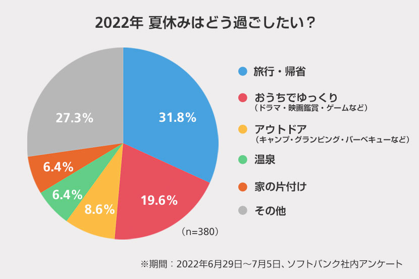 2022年 夏休みのプランは？