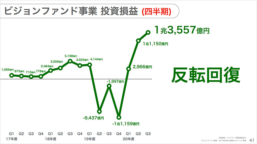 ソフトバンクグループ株式会社 2021年3月期 第3四半期 決算説明会レポート