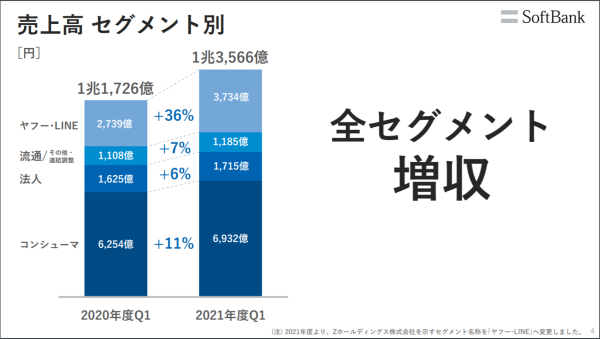 全セグメントで増収。法人事業は23%の増益を達成