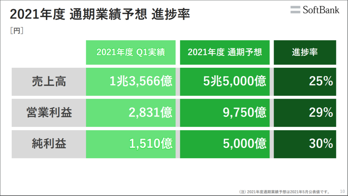 通期業績予想