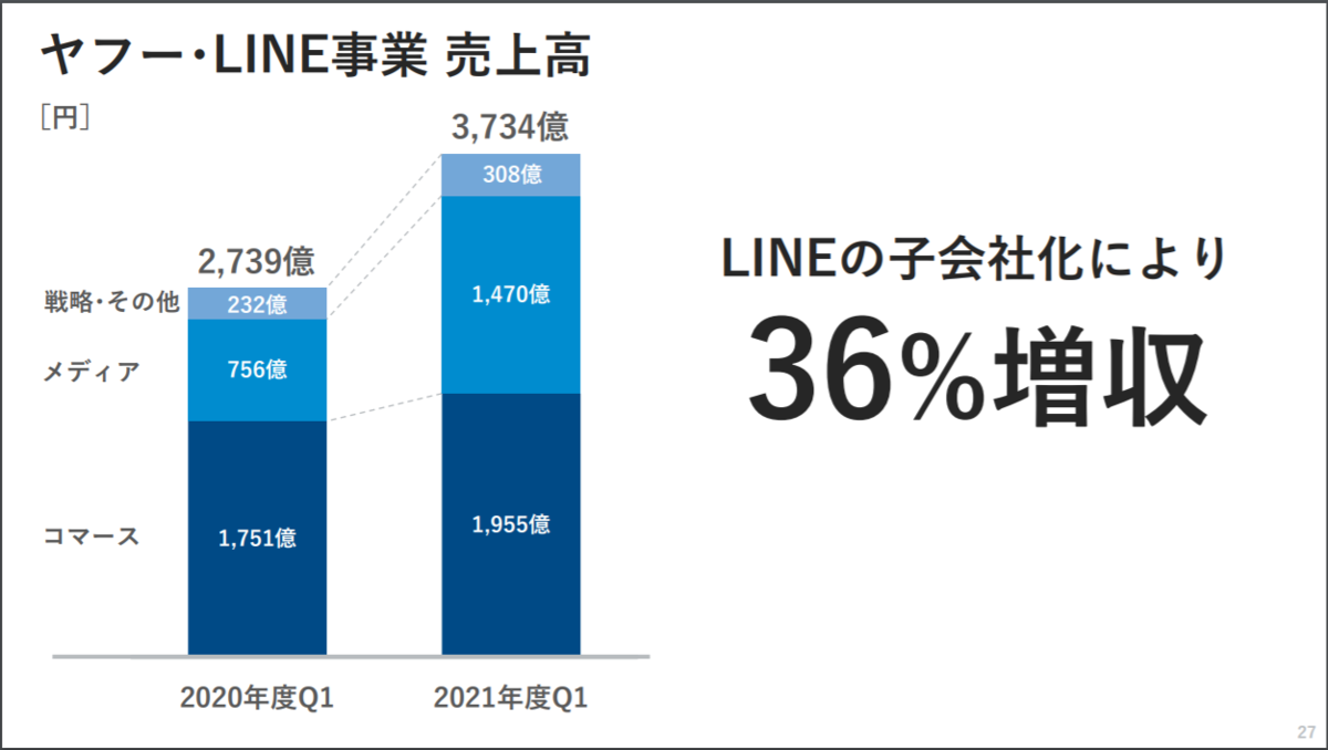 ヤフー・LINE事業は、