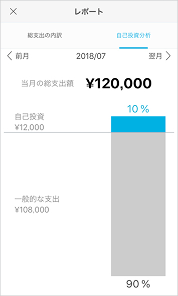 自己投資の割合が一目でわかるレポート機能もあります。ちゃんと自己投資をしていくと、振り返るのが楽しみになりそう。ちなみに自己投資の最適な割合は8〜10%だそう！