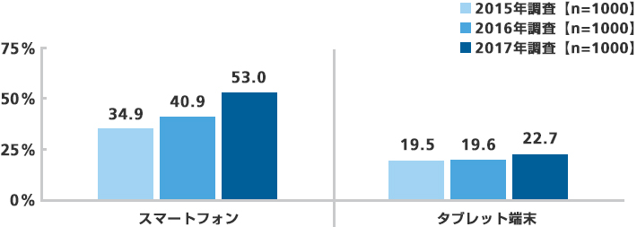 スマートフォンとタブレットの利用率