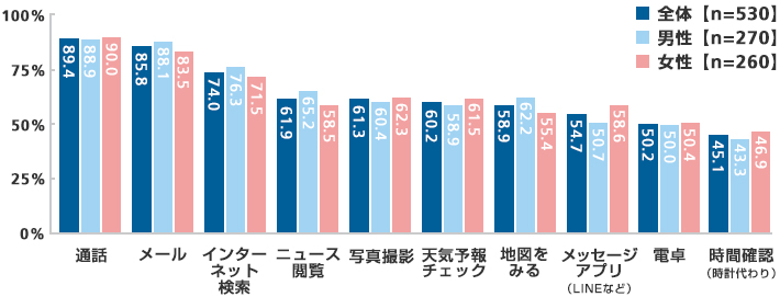 日頃、スマートフォンで行っていること