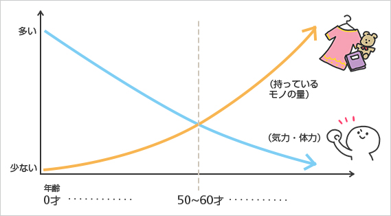 モノの量の変化