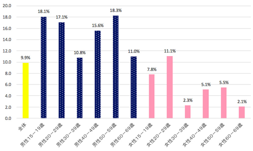 Q：テザリングの利用率