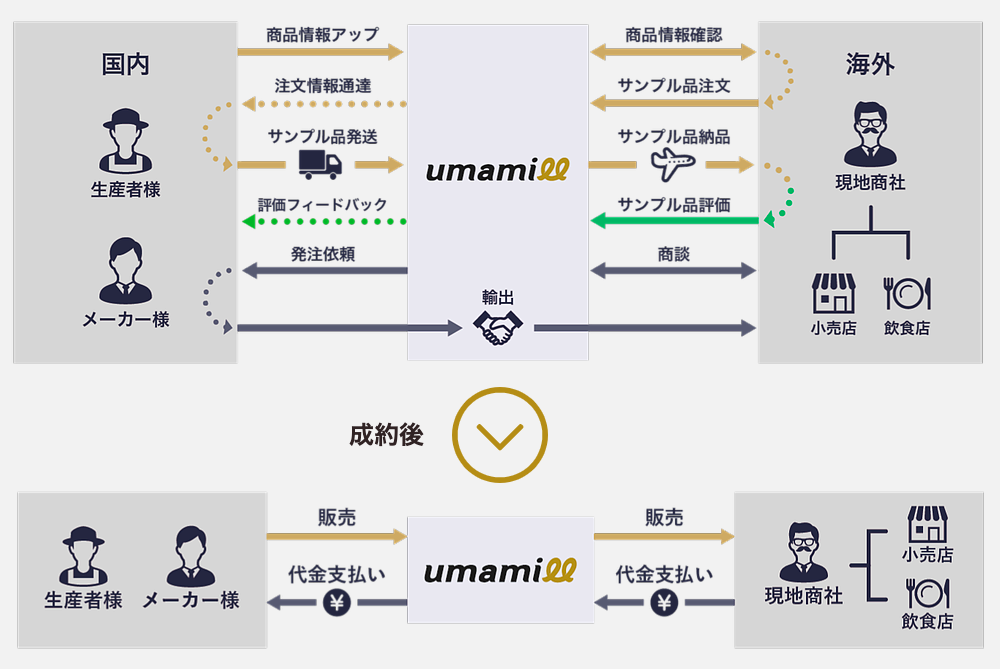 「umamill」の仕組み