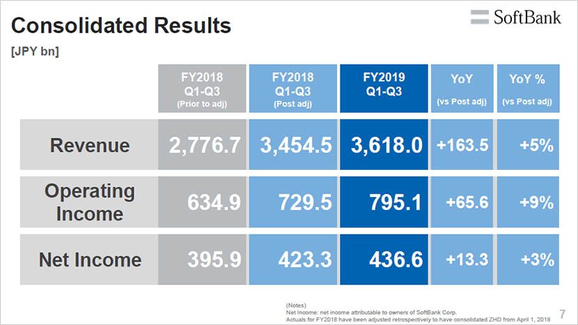 Consolidated Results