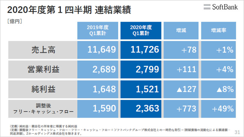 ニューノーマル時代の働き方へ向けたデジタルシフト ーソフトバンク株式会社 2021年3月期 第1四半期 決算説明会レポート