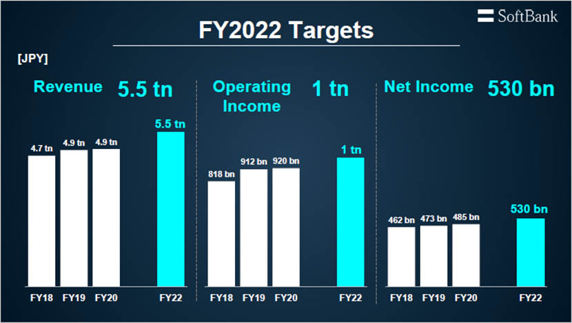 Q1 FY2020 Earnings Summary: Charting a Path to 1 Trillion Yen of Operating Income in FY2022