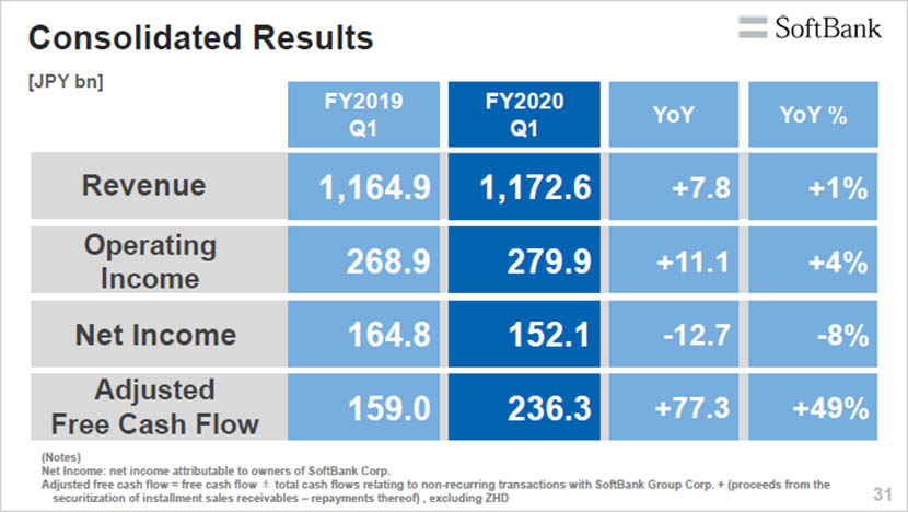 Q1 FY2020 Earnings Summary: Charting a Path to 1 Trillion Yen of Operating Income in FY2022