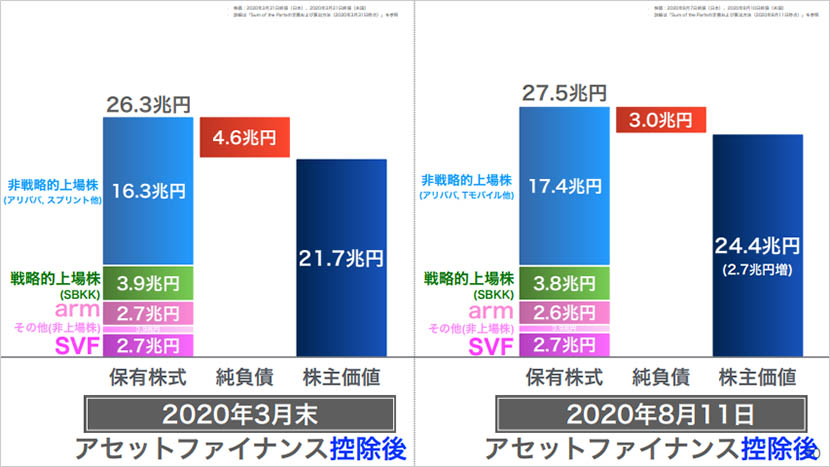 守りを固め、株主価値の最大化を追求する －ソフトバンクグループ株式会社 2021年3月期 第1四半期 決算説明会レポート