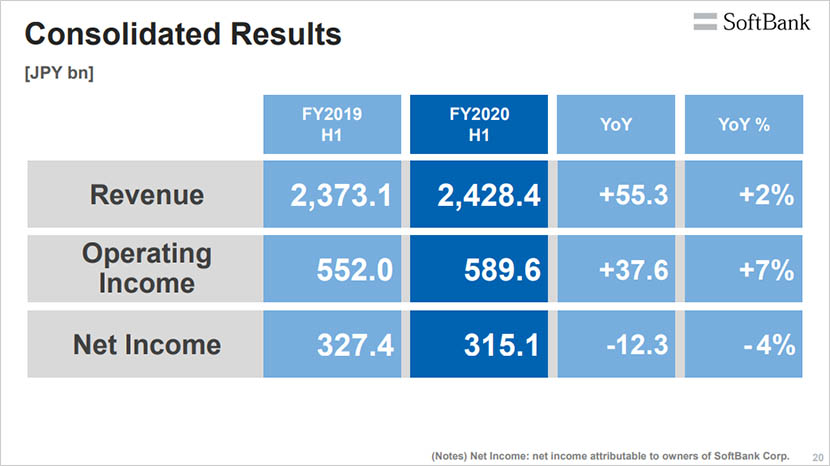Q2 FY2020 Earnings Summary: Revenue and Profits Increase as Non-telecom Growth Accelerates