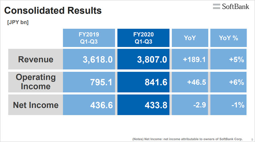 SoftBank Corp. Q3 FY2020 Earnings: Future CEO Charts Course to Transform Company Into a “Digital Platformer”