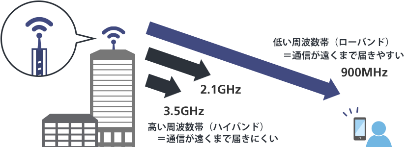 届きにくい高い周波数帯の改善、3Gや4Gでの苦悩が今の5Gにつながった