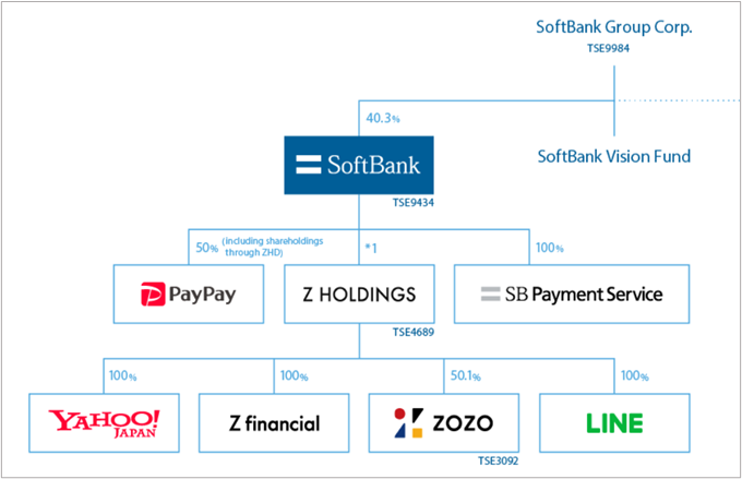 Yahoo Japan is a key company in the SoftBank Corp. group