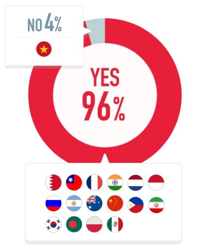 People who think cashless is widespread in their home country