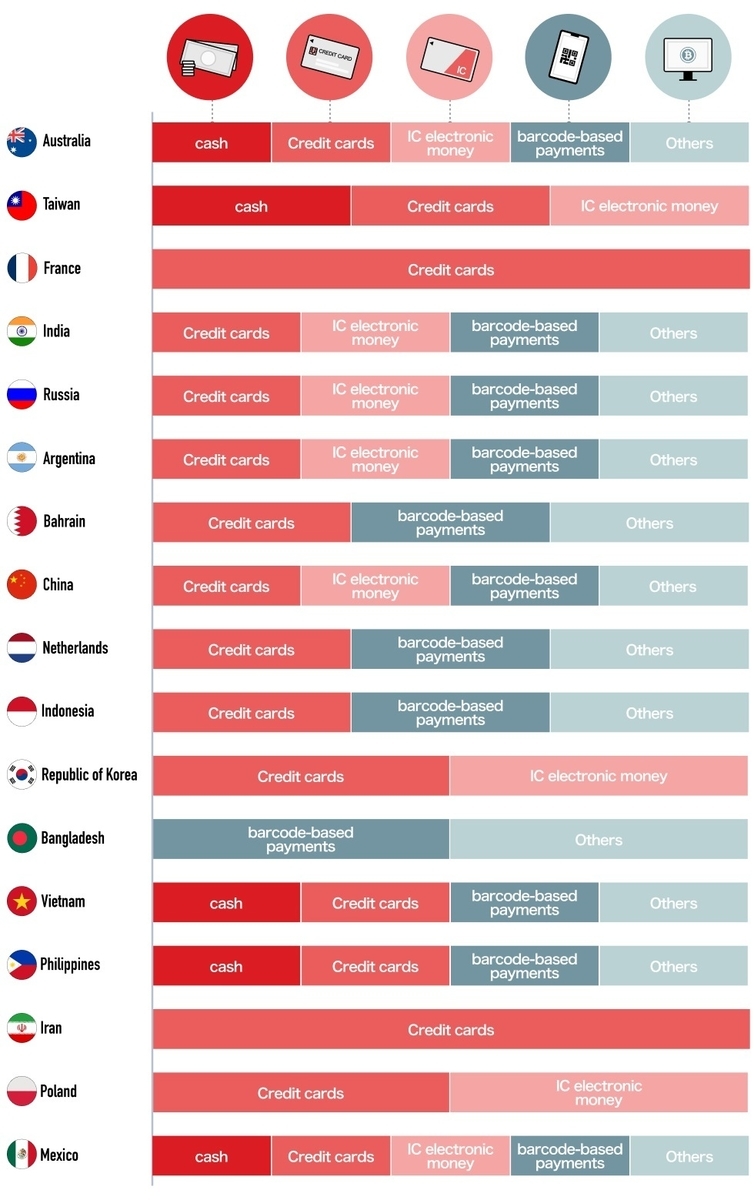 Daily Payment Situations Overseas