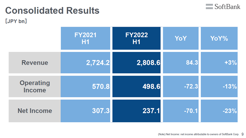 Revenue increased while profit decreased in H1