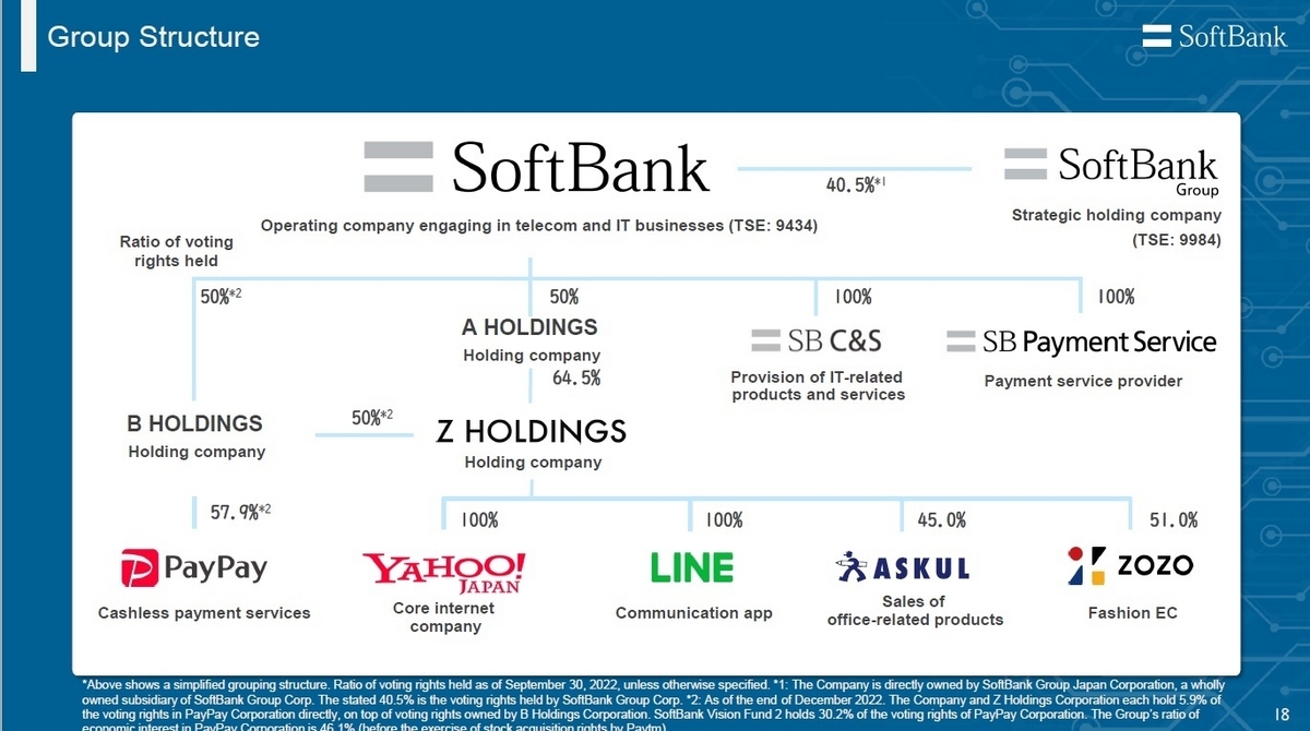 Explained: Telecom and IT Operator SoftBank Corp.’s Group Structure