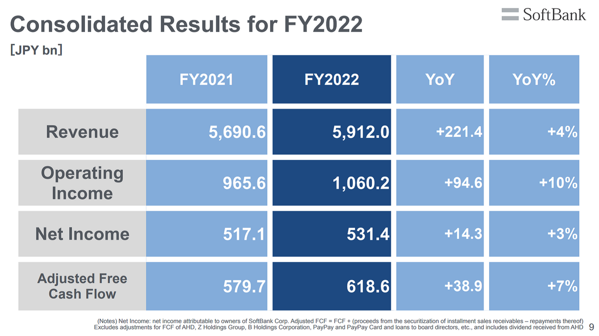 SoftBank Corp. FY2022 Earnings: Revenue and Operating Income Exceed Forecasts, Long-term Vision Shows Path to to Provide Next-generation Social Infrastructure