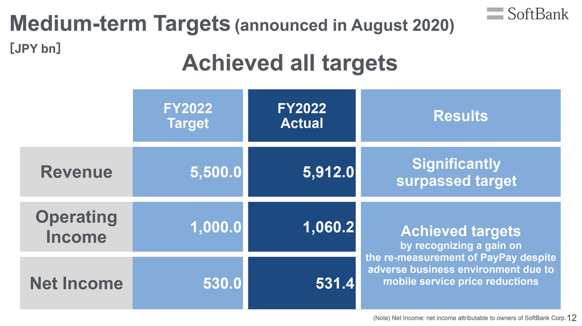 SoftBank Corp. FY2022 Earnings: Revenue and Operating Income Exceed Forecasts, Long-term Vision Shows Path to to Provide Next-generation Social Infrastructure