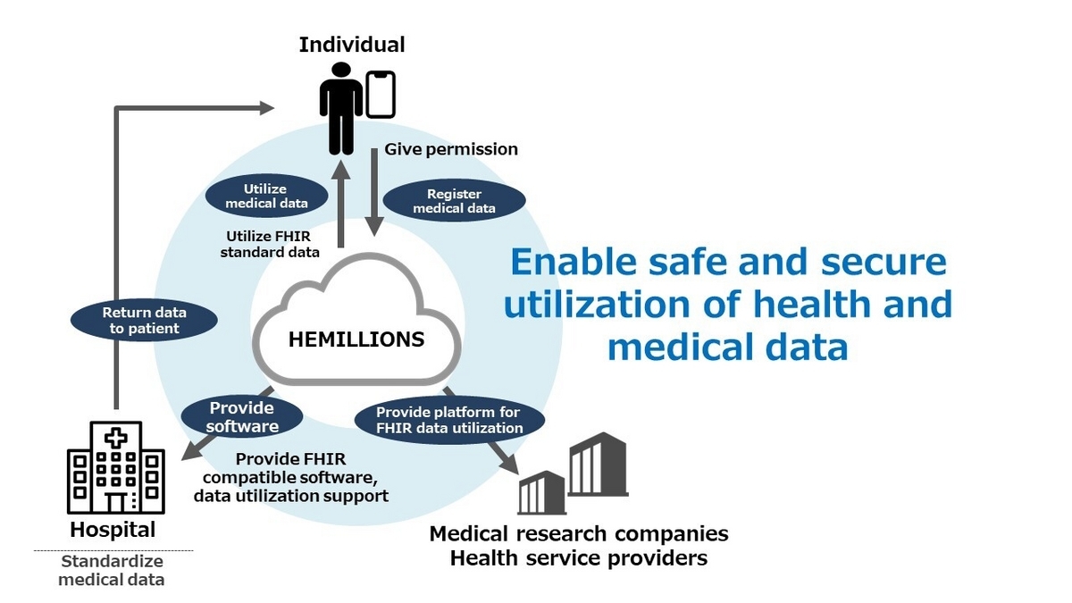 University of Tokyo, SoftBank Corp. and Others Establish New Company to Help Standardize Medical Data
