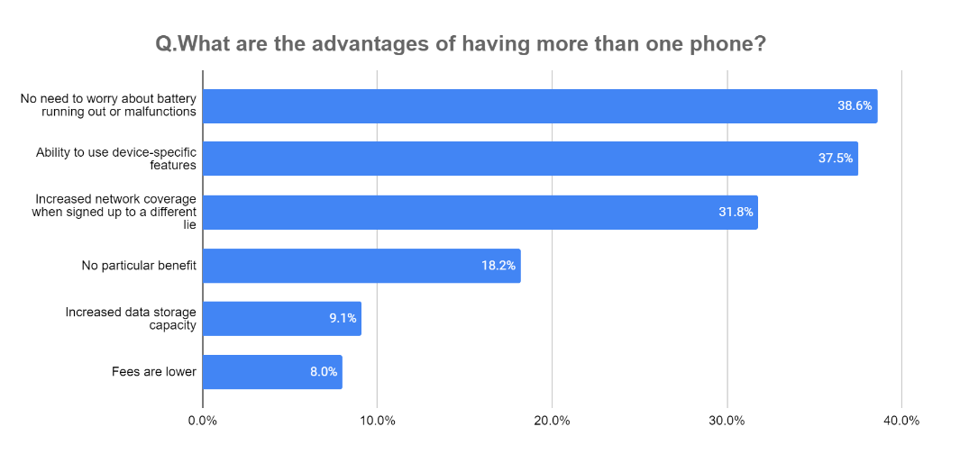 Q.What are the advantages of having more than one phone?