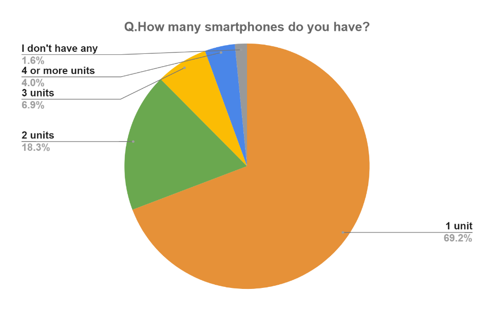 Q.How many smartphones do you have?